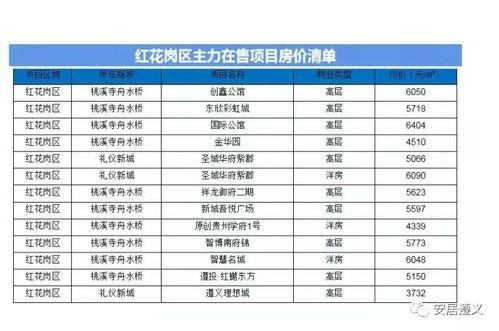 遵义房产爆料最新消息,揭秘遵义楼市新趋势与热点项目!